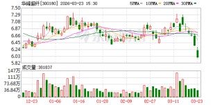 华峰超纤：截至2026年3月20日收盘公司合并账户股东人数约为8.2万户