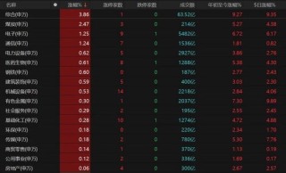 沪指14连阳！A股还能上攻吗？