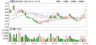 ST雪发关联方雪松控股、实控人张劲涉嫌集资诈骗一案公开宣判