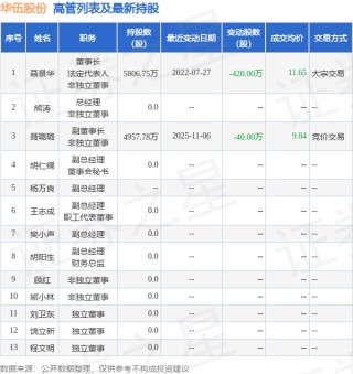华伍股份：12月4日高管聂景华减持股份合计134万股