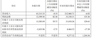 男裤生意不好做？九牧王全年33亿营收目标存严峻挑战