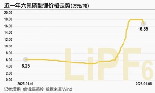 去年四季度净利环比预增5倍 天赐材料盈利能否跨越“巅峰”