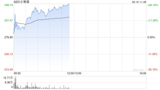 国产大模型概念股延续昨日强势 智谱大涨逾15%MINIMAX-WP涨超5%