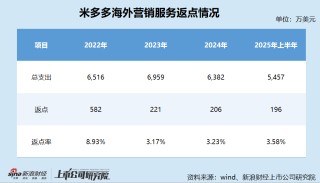 米多多港股IPO：核心子公司被撤销科技型中小企业评价 Google持续收紧返点政策 毛利率暴跌市场份额仅剩0.5%