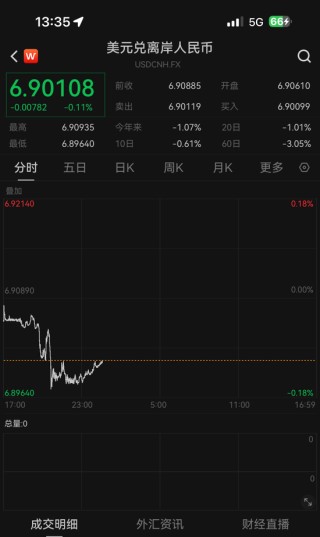 人民币升破6.9！离岸、在岸汇率均创2023年4月以来新高