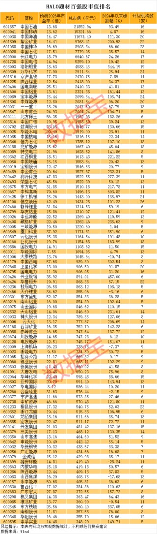 重估中国实物资产，HALO题材百强榜出炉！一批慢牛股浮现，3股前瞻市盈率低至个位数