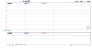 光大期货农产品类日报12.03