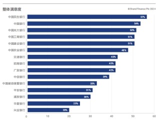 《Brand Finance 2024年中国银行业品牌调研报告》出炉：股份制商业银行发展势头强劲