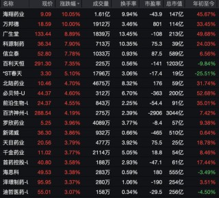 大面积涨停！603000，1分钟封板！超23万手封死