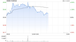 名创优品于3月10日斥资23.56万美元回购5.56万股
