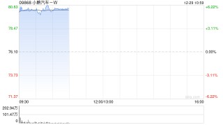 汽车股早盘全线走高 小鹏汽车-W涨超6%零跑汽车涨超5%