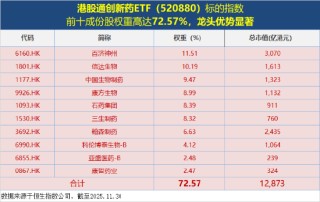 港股通创新药回暖，100%创新药研发标的“520880”摸高1.53%！石药集团领涨，创新药龙头集体跟进