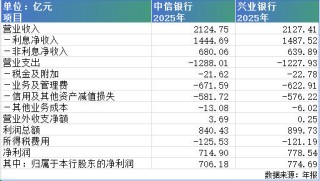 中信银行VS兴业银行：同等营收下的利润较量，兴业硬“抠”多了68亿