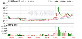建科院最新筹码趋于集中