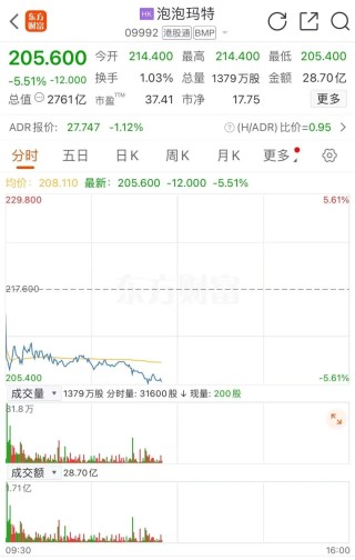 暴跌！泡泡玛特回应直播事故