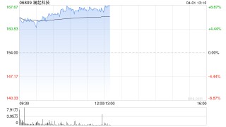 存储概念股午前走高 澜起科技涨逾8%兆易创新涨逾5%