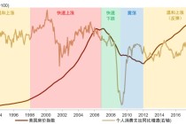 中金：怎么理解房价与消费的关系？