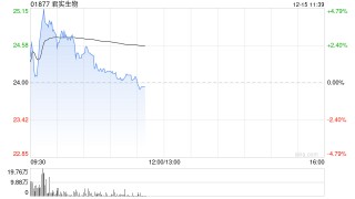 君实生物早盘涨逾4% JS212用于治疗晚期实体瘤临床试验申请获FDA批准