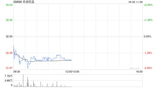 名创优品于4月1日斥资25.22万美元回购6.16万股