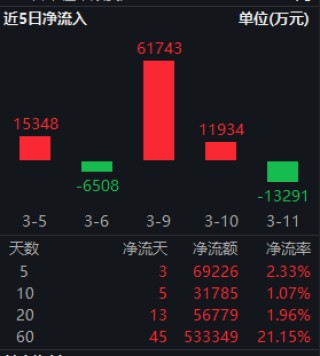 红利低波ETF华泰柏瑞（512890）逆势收涨，近60日吸金超53亿！机构：红利策略成“底仓优选”