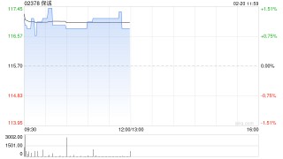 保诚近3日合共耗资约865.29万英镑回购约78.59万股