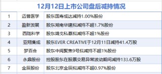 12月12日增减持汇总：迈普医学等7家公司减持 无A股增持（表）