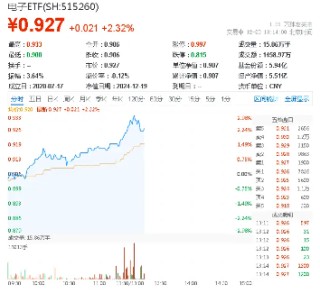 发生了什么？半导体突然爆发，超130亿主力资金狂涌！电子ETF（515260）盘中飙涨近3%，中芯国际涨超12%