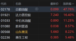 午评：港股恒指跌1.17% 科指跌1.58% 科网股普跌 油气设备与服务股大涨