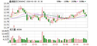 蠡湖股份：预计2025年净利润同比增长98.12%至134.14%