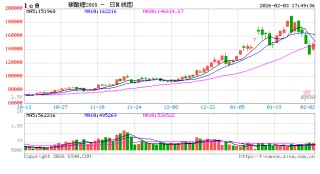 光大期货0203热点追踪：午后回血，碳酸锂低点已现？