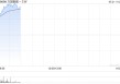 万国数据-SW绩后大涨超11% 一季度营收同比增加12%