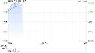 万国数据-SW绩后大涨超11% 一季度营收同比增加12%