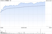 港股小米集团早盘拉升涨近4% 4月交付超28000台