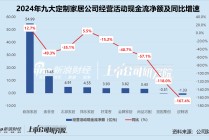 定制家居年报 | 顶固集创、皮阿诺经营现金转为净流出 平均资产负债率微增0.6%