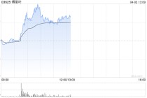 傅里叶盘中涨超19%继续创新高 较招股价已涨超1.4倍