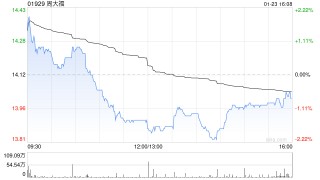 小摩：升周大福目标价至17港元 维持“增持”评级