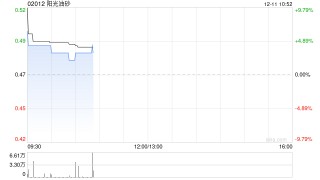 阳光油砂早盘高开逾10% 获Swissdigital授权智能热泵空调产品欧洲26国独家销售