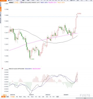 英国数据强劲叠加美元承压，英镑兑美元刷新数月高位