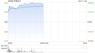 中国龙工早盘涨逾16% 去年纯利约13亿元同比增长27.70%