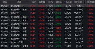 创业板50ETF放量大涨3.36%，半日成交9.1亿元领跑同类，资金悄然回流