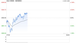 黄金劲爆行情！金价已自日低暴涨近54美元 FXStreet高级分析师金价交易分析