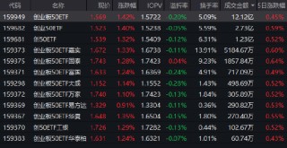 固态电池材料新突破！创业板50ETF（159949）领涨同类，成交额突破12亿元居首
