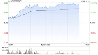 东方电气午后涨超11% 中国燃机出海有望迎来机遇