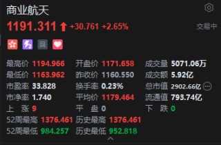 港股商业航天概念股走强 亚太卫星涨近6%