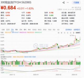 能源股全线爆发！华宝基金300现金流ETF（562080）逆市劲涨1.63%领跑，新一轮“HALO重估”已开启？