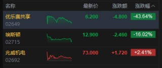 港股收评：恒指跌1.35% 科指跌0.12% 科网股、航空股普跌 煤炭股逆势上涨