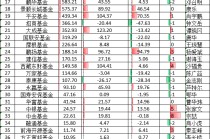 华宝基金ETF排名从第6降至第8，规模半年仅增54亿在十大ETF管理人中倒数第一，信创ETF跑输基准