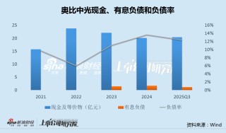 奥比中光两降募资额再推定增：现金存款合计超20亿 仅5人参与股权激励浮盈已超5倍