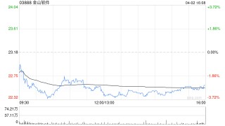 里昂：降金山软件目标价至29.1港元 游戏业务今年面临转型