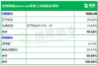 美格智能，递交IPO招股书，拟赴香港上市 | A股公司香港上市